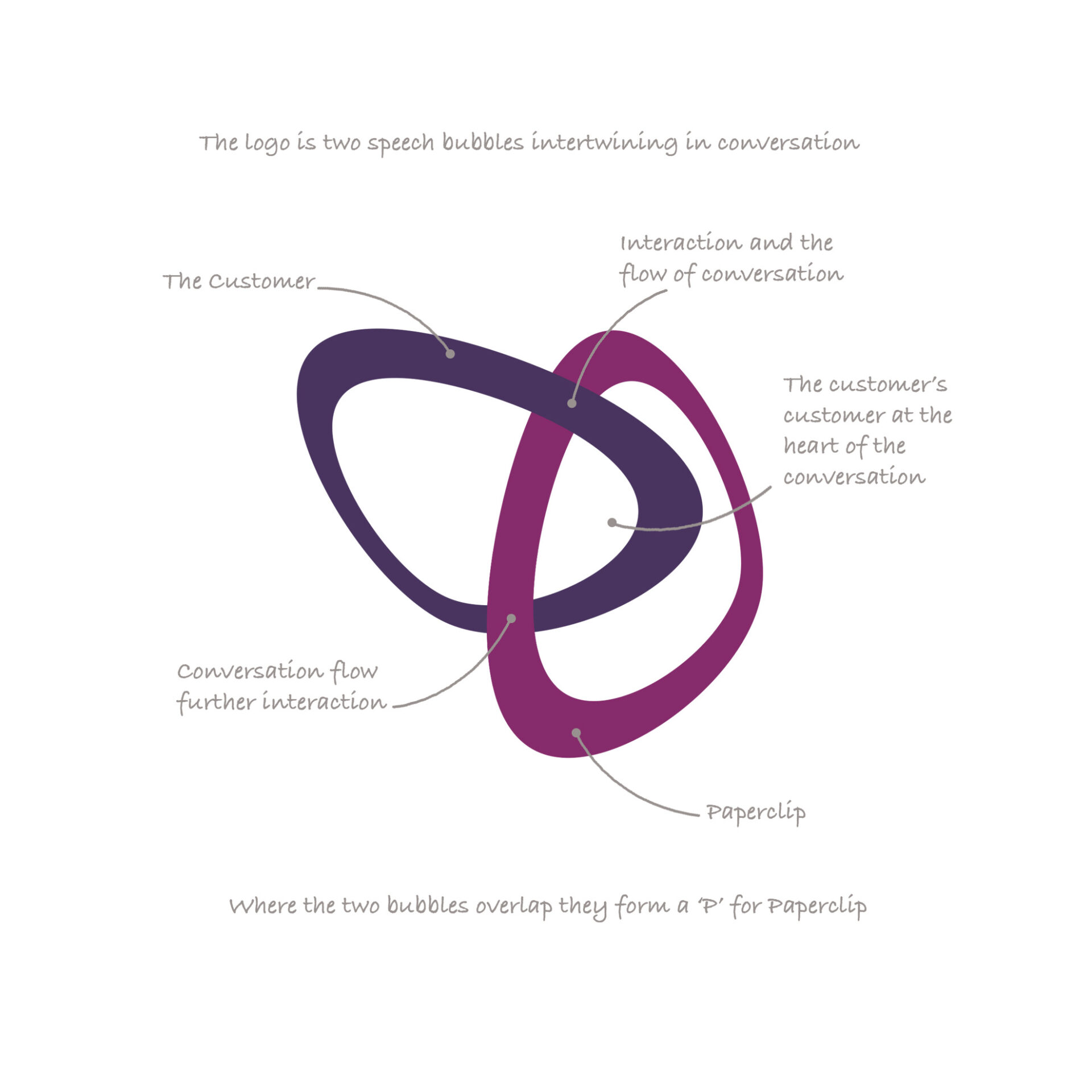 The meaningful design of the Paperclip logo