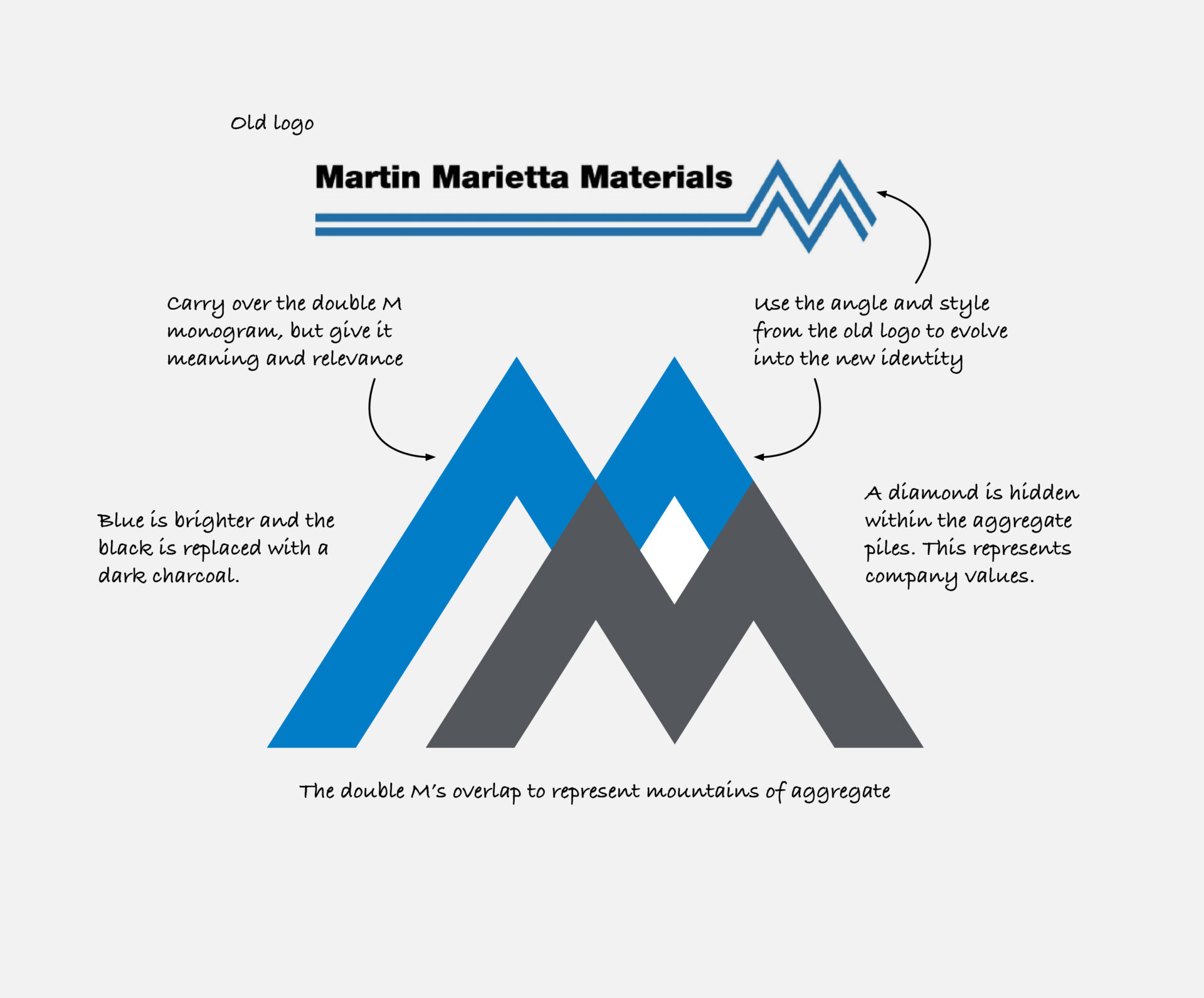 An image explaining the anatomy of the Martin Marietta icon used in the brand identity